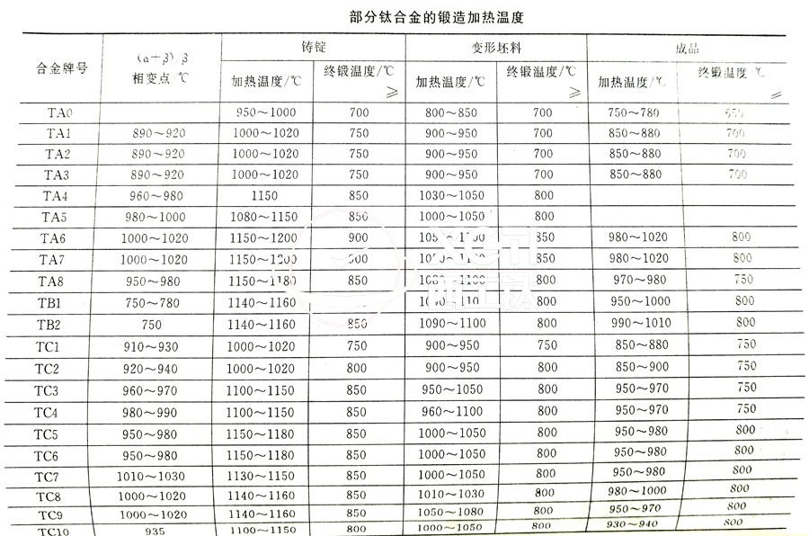 鈦合金鍛件廠家常用的TC4、TA2鈦合金鍛造加熱溫度的選擇參考表