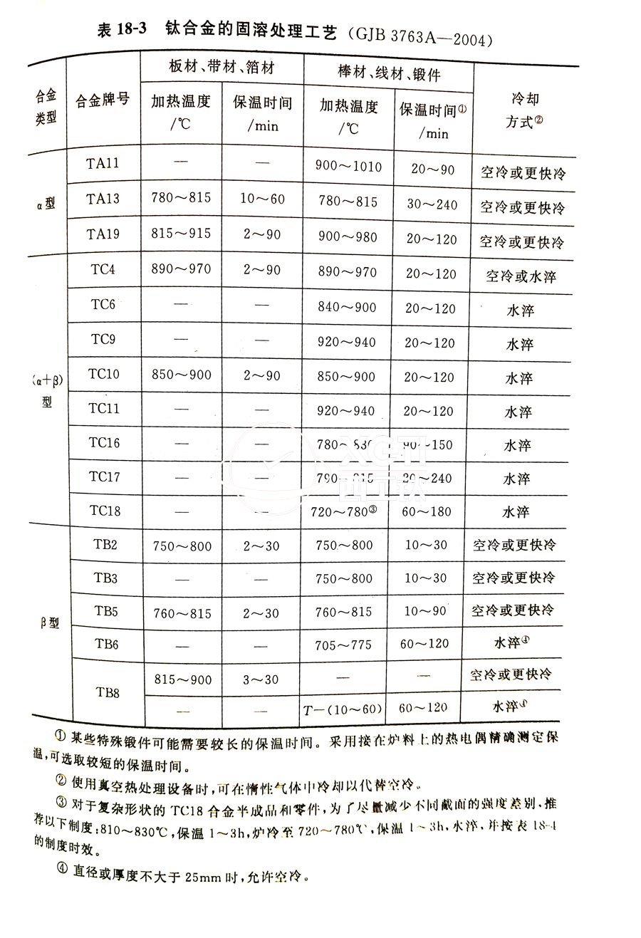 鈦合金棒、鈦合金鍛件的固溶處理工藝(GJB 3763A-2004)